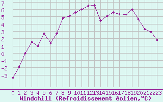 Courbe du refroidissement olien pour Altnaharra