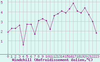 Courbe du refroidissement olien pour la bouée 64045