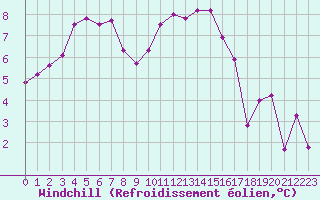 Courbe du refroidissement olien pour Saint-Mdard-d