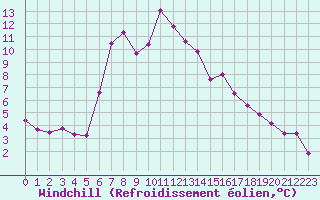 Courbe du refroidissement olien pour Alpinzentrum Rudolfshuette