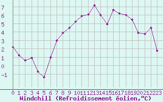 Courbe du refroidissement olien pour Soltau