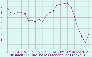 Courbe du refroidissement olien pour Lhospitalet (46)