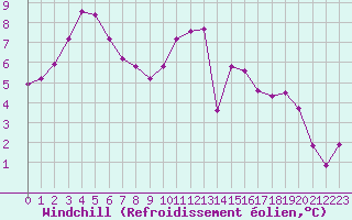 Courbe du refroidissement olien pour Saint-Philbert-sur-Risle (27)