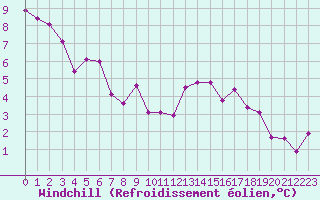 Courbe du refroidissement olien pour Giswil