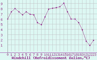 Courbe du refroidissement olien pour Cambrai / Epinoy (62)