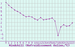 Courbe du refroidissement olien pour Ploumanac