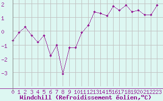 Courbe du refroidissement olien pour Lannion (22)