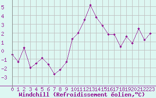 Courbe du refroidissement olien pour Saint-Etienne (42)