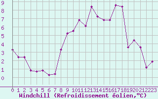 Courbe du refroidissement olien pour Bulson (08)