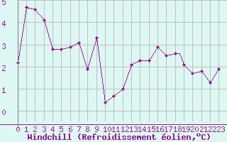 Courbe du refroidissement olien pour Torino / Bric Della Croce