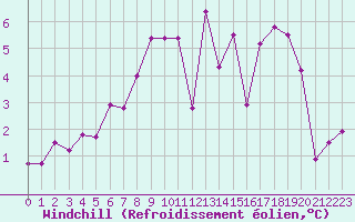 Courbe du refroidissement olien pour Belm