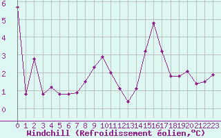 Courbe du refroidissement olien pour Cherbourg (50)