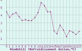 Courbe du refroidissement olien pour Cherbourg (50)