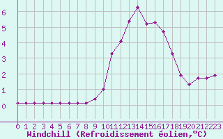 Courbe du refroidissement olien pour Boulc (26)