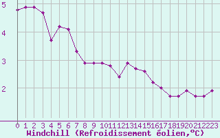 Courbe du refroidissement olien pour Berus