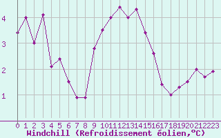 Courbe du refroidissement olien pour Grand Saint Bernard (Sw)