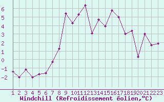 Courbe du refroidissement olien pour Gibilmanna