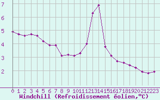Courbe du refroidissement olien pour Lignerolles (03)