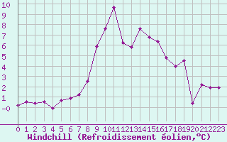 Courbe du refroidissement olien pour Torla