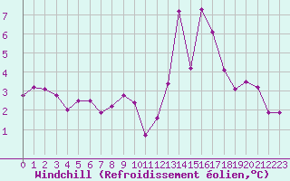 Courbe du refroidissement olien pour Potsdam