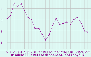 Courbe du refroidissement olien pour Rouen (76)