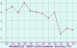 Courbe du refroidissement olien pour Aytr-Plage (17)