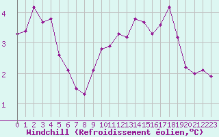 Courbe du refroidissement olien pour Liefrange (Lu)