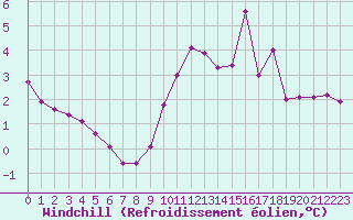 Courbe du refroidissement olien pour Giessen