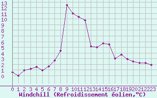 Courbe du refroidissement olien pour Pinsot (38)