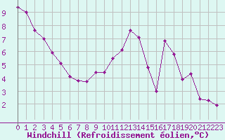 Courbe du refroidissement olien pour Gourdon (46)