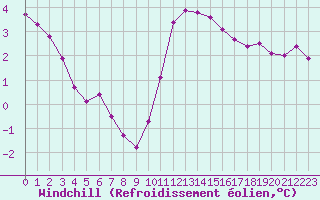 Courbe du refroidissement olien pour Roissy (95)