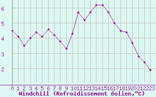 Courbe du refroidissement olien pour Rochegude (26)