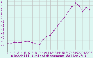 Courbe du refroidissement olien pour Roissy (95)