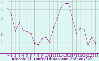 Courbe du refroidissement olien pour Estres-la-Campagne (14)