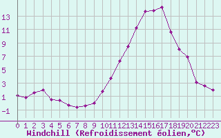 Courbe du refroidissement olien pour Agen (47)