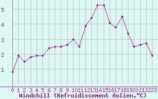 Courbe du refroidissement olien pour Biache-Saint-Vaast (62)