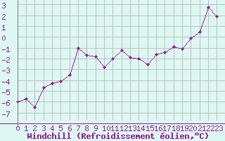 Courbe du refroidissement olien pour Nordnesfjellet