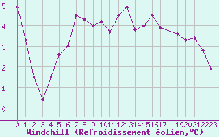 Courbe du refroidissement olien pour Skillinge