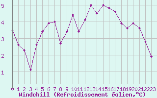 Courbe du refroidissement olien pour Caen (14)