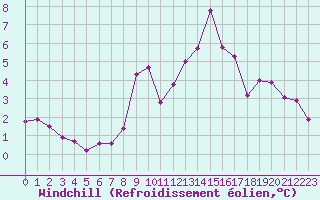 Courbe du refroidissement olien pour Pomrols (34)