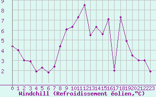 Courbe du refroidissement olien pour Herstmonceux (UK)