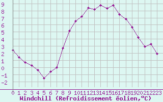 Courbe du refroidissement olien pour Dourbes (Be)