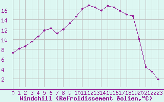 Courbe du refroidissement olien pour Ylivieska Airport