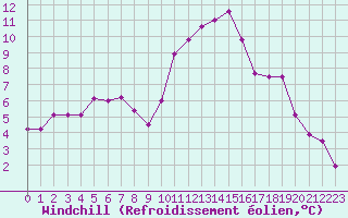 Courbe du refroidissement olien pour Kleine-Brogel (Be)