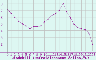 Courbe du refroidissement olien pour Alenon (61)