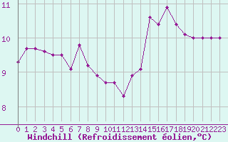 Courbe du refroidissement olien pour Cabo Vilan