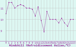 Courbe du refroidissement olien pour Biscarrosse (40)