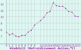 Courbe du refroidissement olien pour Sain-Bel (69)