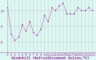 Courbe du refroidissement olien pour Amstetten