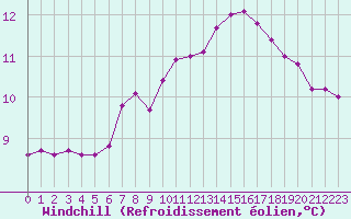 Courbe du refroidissement olien pour Montlimar (26)